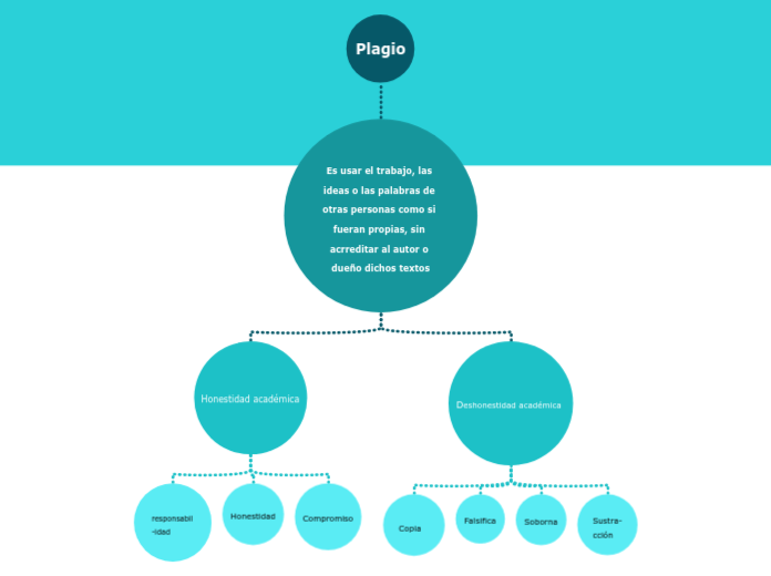 Plagio Mind Map